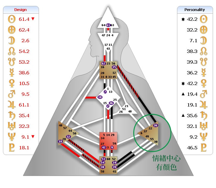 人類圖2026情緒中心-人類圖圖表分析：有顏色的情緒中心 (Defined Emotional Center) 與 2026 週期變動